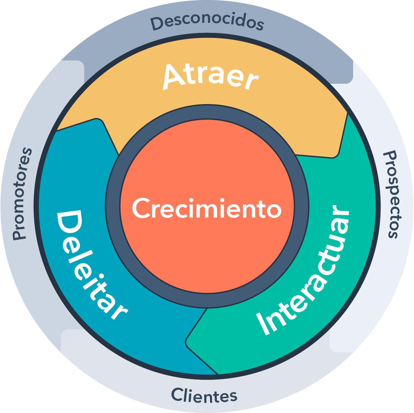 HubSpot-Spanish-Flywheel